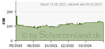 Preistrend fr BOSCH Professional Akku-Trockenbauschrauber 12V Li-Ion (06019E4003)