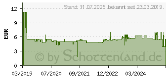 Preistrend fr BOSCH Accessories 2608619267 Trennscheibe gerade 125mm 22.23mm 10St.