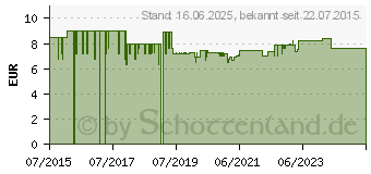 Preistrend fr WELEDA Skin Food (PZN:14026405)