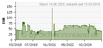 Preistrend fr KENSINGTON Privacy Filter Plg 14.1 Wide 16 9 (626464)