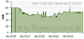 Preistrend fr ZIPPER Montagehocker und Rollbrett (ZI-MHRK40)