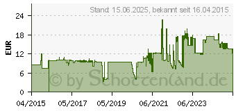 Preistrend fr StarTech Cat6 Netzwerkkabel (N6PATC7MGN)