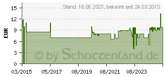 Preistrend fr KRCHER Regulierventil 2.645-198.0