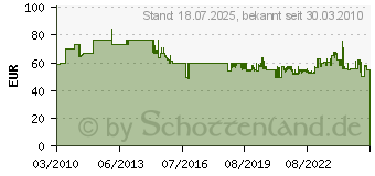 Preistrend für BOSCH Accessories Maschinenkoffer (2605438197)