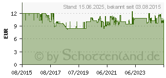 Preistrend fr KOSMOS Machi Koro - Grostadt-Erweiterung (692568)