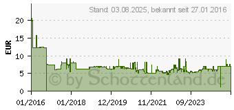 Preistrend fr BOSCH PROFESSIONAL 1600A002VG Einlage 1 Stck