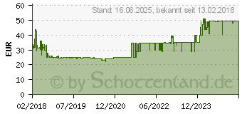 Preistrend fr RYOBI R18GLU-0 Akku Heiklebepistole ohne Akku 11mm 18V (5133002868)