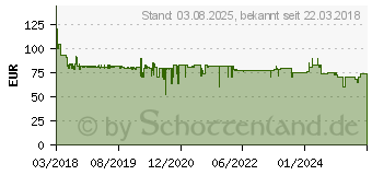 Preistrend fr RYOBI 18 V Akku und Schnellladegert / 2,0 A (5133003359)