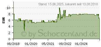 Preistrend fr GOOBAY 70661 - Antennenanschlusskabel (F) (135 dB typ) 4x geschirmt, 1,0 m