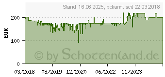 Preistrend fr RYOBI 18 V Akku und Schnellladegert / 2,0 A (5133003363)