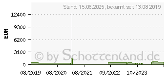 Preistrend fr ASUS ROG Strix Radeon RX 5700 OC 8GB (ROG-STRIX-RX5700-O8G-GAMING)