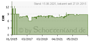 Preistrend fr METZ CONNECT Netcom Stecker Cat. 6A C6A, RJ45, gerade 180 - C6ARJ45FIELDPLUGPRO (130E405032-E)