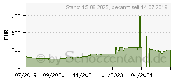 Preistrend fr HP Color Laser 150a (4ZB94A#B19)