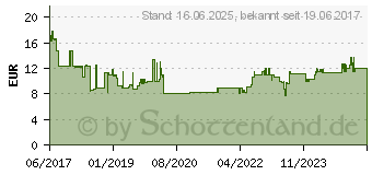 Preistrend fr BOSCH Accessories 2608577009 Forstnerbohrer 25mm 1St.