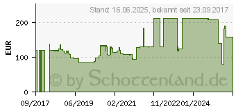 Preistrend fr RICOH Toner 58K Seiten 6% schwarz (828314)