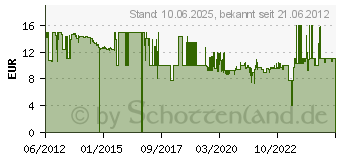 Preistrend fr BRDER MANNESMANN M29853 Bit-Set 53teilig