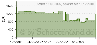 Preistrend fr Aten CS1148H