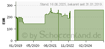 Preistrend fr Wortmann TERRA LED 2463W PV black GREENLINE PLUS (3030061)