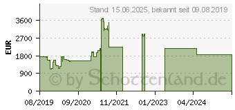 Preistrend fr Lenovo ThinkPad P53