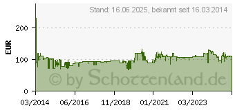 Preistrend fr DEWALT DW03050 Laser-Entfernungsmesser Messbereich (max.) 50m (DW03050-XJ)