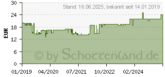 Preistrend fr TECHNISAT DigiTenne TT 2 mit LTE-Filter, Sektorantenne (0004/3200)