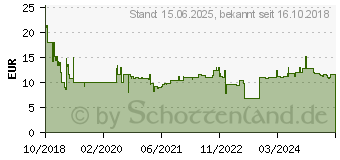 Preistrend fr ARCTIC BioniX P140 PWM PST rot/schwarz (ACFAN00127A)