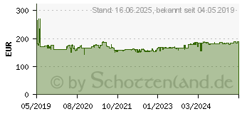 Preistrend fr BOSCH Professional Akku-Kantenfrse (06016B0001)