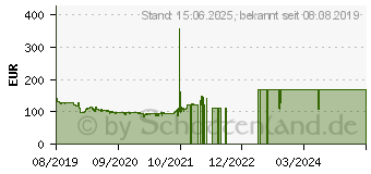 Preistrend fr MSI X470 GAMING PLUS MAX (7B79-017R)