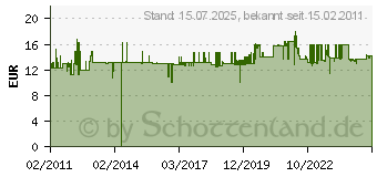 Preistrend für PROXXON Gravierset Graviergerät GG 12 , 12-18 V 35912602 (28592)