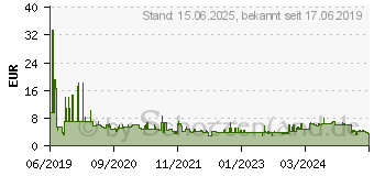 Preistrend fr 16GB PNY Performance Plus microSDHC Class 10