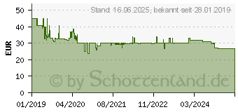 Preistrend fr KRCHER 2.644-121.0 Brstenwalzen