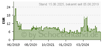 Preistrend fr 64GB PNY Elite SDXC Class 10 UHS-I 100Mb/s