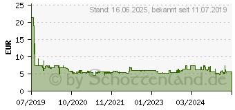 Preistrend fr 32GB SanDisk Cruzer Snap schwarz