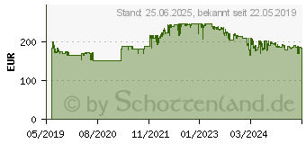 Preistrend fr HP Color Laser 150nw (4ZB95A)