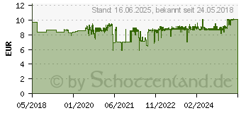 Preistrend fr HP Nachflltinte 1VU26AE 31 cyan