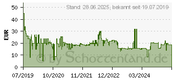 Preistrend fr KASPERSKY Lab Intenet Sec. User +1 Andr. In (KL1939G5AFS-20KISA)