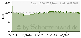 Preistrend fr FSP Fortron iFP2000 USV 2000 VA (PPF12A1600)