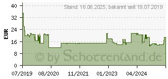 Preistrend fr KASPERSKY Lab Anti-Virus 2020 (Code in a Box) Vollversion, 1 Lizenz Windows Antivirus (KL1171G5AFS-20)