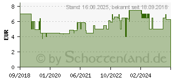 Preistrend fr NIGRIN Reinigungstuch 50085 20St.