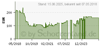 Preistrend fr 16GB Kingston Lenovo DDR4-2400 ECC Registered (KTL-TS424S/16G)