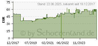 Preistrend für INTELLINET 19 2-Pfosten Desktop Laborgestell 12HE schwarz (714747)