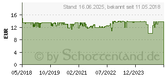 Preistrend fr EINHELL 3 tlg. Dsenset fr Nass-Trockensauger 36mm (2351235)