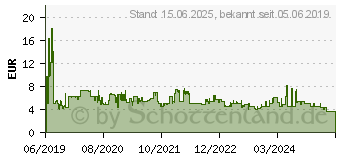 Preistrend fr PNY Elite SD Card 100Mb/s