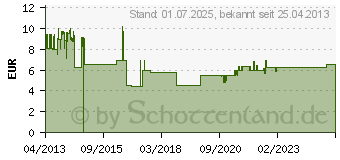 Preistrend fr ABUS Schloss 40 mm (T65AL/40 WHITE) (50872)