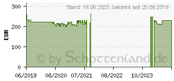 Preistrend fr Intel Core i5-9600T Tray (CM8068403358709)