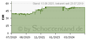 Preistrend fr Inter-tech IT-5916 inkl. SL-500