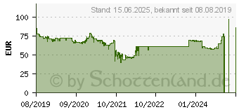 Preistrend fr MSI B450M PRO-VDH MAX (7A38-043R)