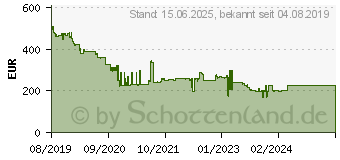 Preistrend fr 1TB SanDisk Extreme PRO UHS-I U3 V30 SD SDXC