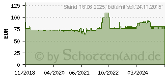 Preistrend fr MEGASAT 200210 - Flachantenne Profi-Line, Single