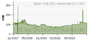 Preistrend fr DELL Primary 4-CELL 51W/HR BAT (451-BBLN)